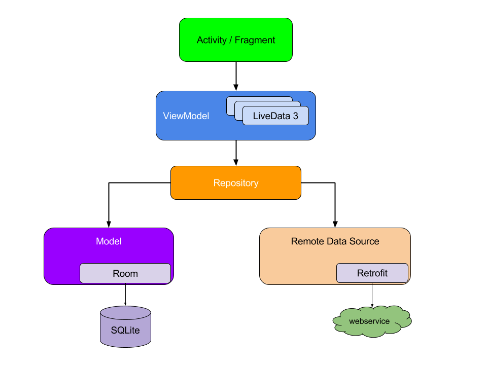 Android MVVM Design Pattern